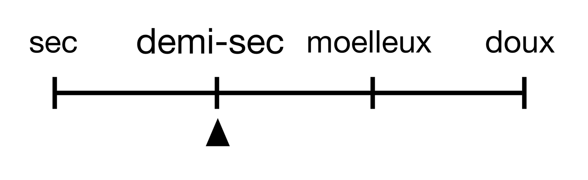 Indice de sucrosité